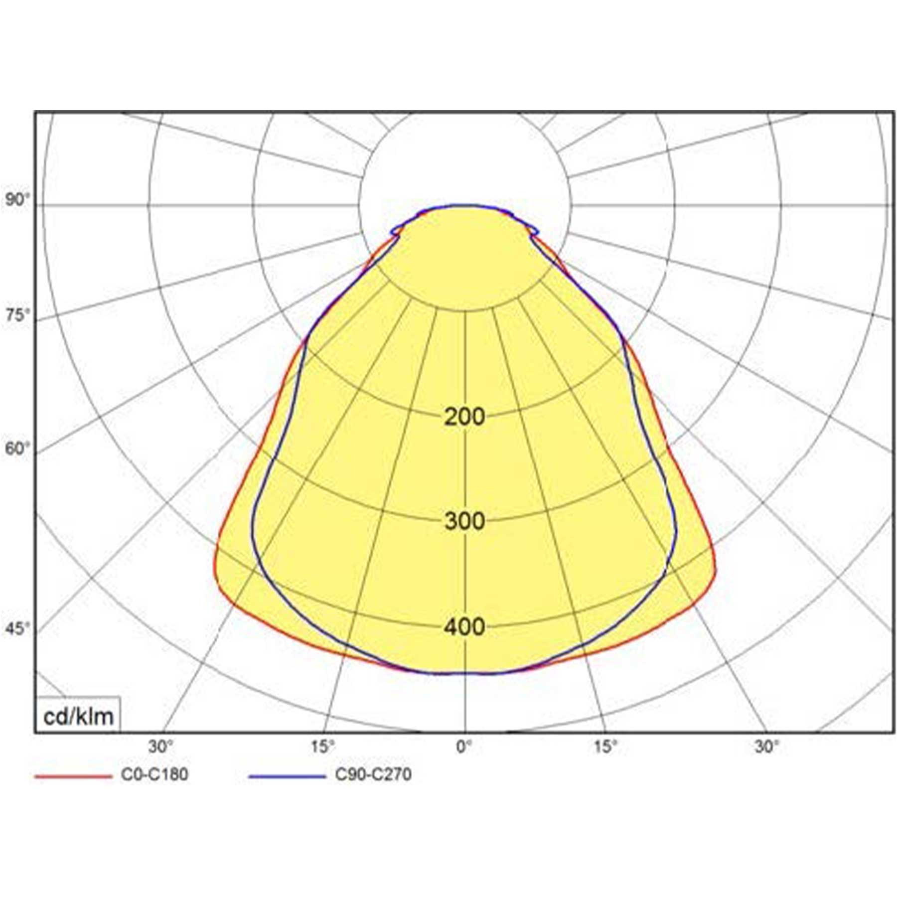 LED panelové kancelářské přisazené svítidlo